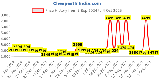 myntra.com Chemistry Self Design Longline Woollen Open Front Shrug chemistry Price History Graph from 5 Sep 2024 to 4 Oct 2025