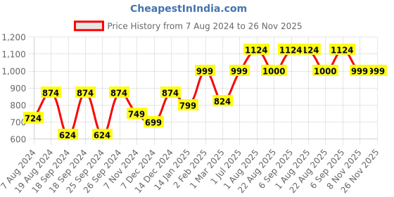 myntra.com Chemistry Self Design Pullover Acrylic Sweater chemistry Price History Graph from 7 Aug 2024 to 25 Nov 2025