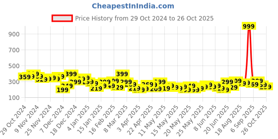 myntra.com Chemistry Self Design Regular Fit T-Shirt chemistry Price History Graph from 29 Oct 2024 to 26 Oct 2025