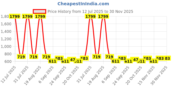 myntra.com Chemistry Self Design Ribbed Top chemistry Price History Graph from 12 Jul 2025 to 30 Nov 2025