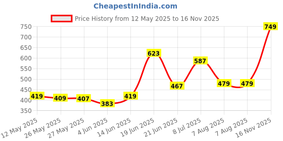 myntra.com Chemistry Self Design Round Neck Cotton T-shirt chemistry Price History Graph from 12 May 2025 to 16 Nov 2025
