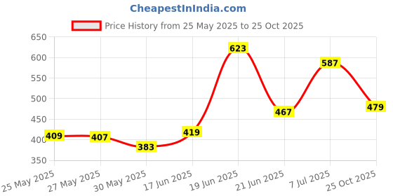 myntra.com Chemistry Self Design Round Neck Cotton T-shirt chemistry Price History Graph from 25 May 2025 to 25 Oct 2025
