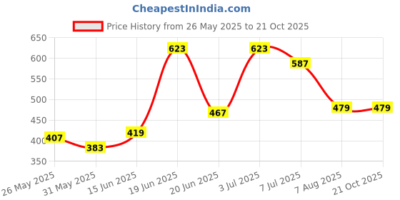 myntra.com Chemistry Self Design Round Neck Cotton T-shirt chemistry Price History Graph from 26 May 2025 to 20 Oct 2025