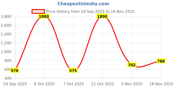 myntra.com Chemistry Self Design Shawl Collar Crop Single-Breasted Blazer chemistry Price History Graph from 19 Sep 2025 to 18 Nov 2025