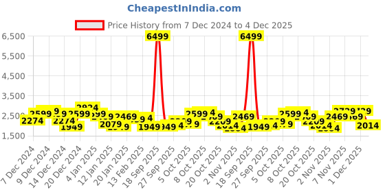 myntra.com Chemistry Self Design Single-Breasted Tweed Overcoat chemistry Price History Graph from 7 Dec 2024 to 4 Dec 2025