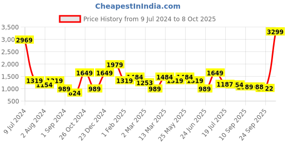 myntra.com Chemistry Self Design Spread Collar Oversized Tailored Jacket chemistry Price History Graph from 9 Jul 2024 to 8 Oct 2025