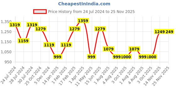 myntra.com Chemistry Self Design Tiered Georgette Fit & Flare Midi Dress chemistry Price History Graph from 24 Jul 2024 to 25 Nov 2025