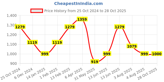 myntra.com Chemistry Self Design Tiered Georgette Fit & Flare Midi Dress chemistry Price History Graph from 25 Oct 2024 to 28 Oct 2025
