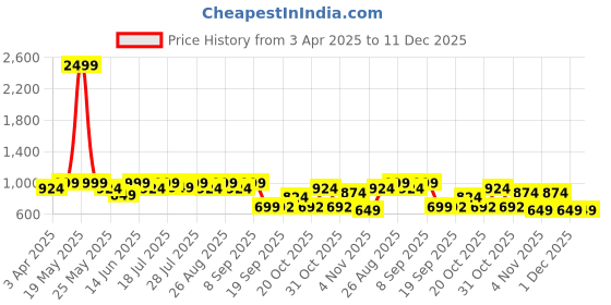 myntra.com Chemistry Self Design Top & Trousers chemistry Price History Graph from 3 Apr 2025 to 11 Dec 2025