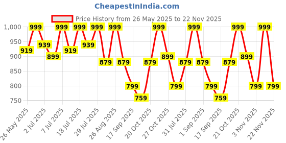 myntra.com Chemistry Self Design Top & Trousers Co-Ord Set chemistry Price History Graph from 26 May 2025 to 22 Nov 2025