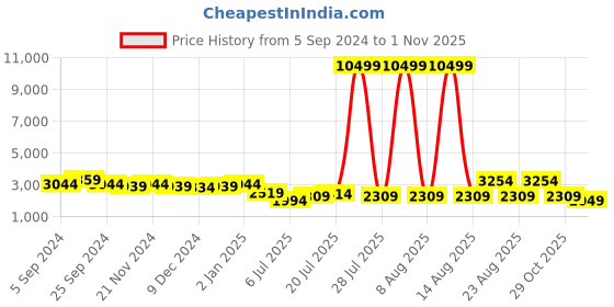 myntra.com Chemistry Self-Design Top With Trousers chemistry Price History Graph from 5 Sep 2024 to 31 Oct 2025