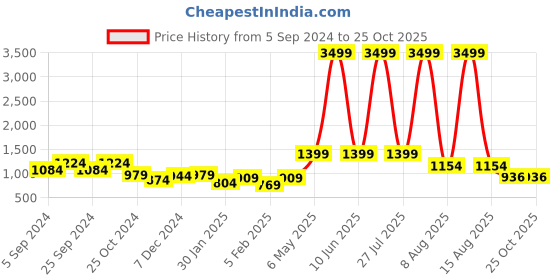 myntra.com Chemistry Self Design Top With Trousers Co-Ords chemistry Price History Graph from 5 Sep 2024 to 25 Oct 2025