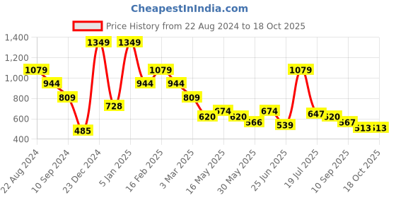 myntra.com Chemistry Self Design V-Neck Crop Open Front Jacket chemistry Price History Graph from 22 Aug 2024 to 18 Oct 2025