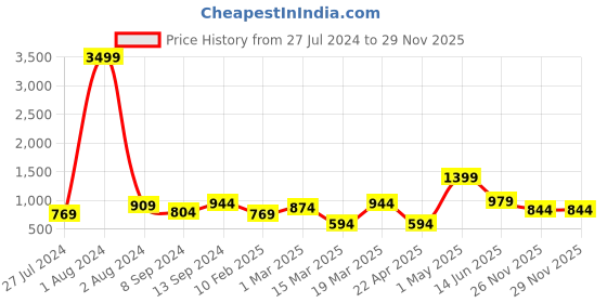 myntra.com Chemistry Self Design Velvet Peplum Top chemistry Price History Graph from 27 Jul 2024 to 28 Nov 2025