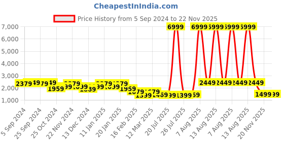 myntra.com Chemistry Self Design Woollen Button Shrug chemistry Price History Graph from 5 Sep 2024 to 21 Nov 2025