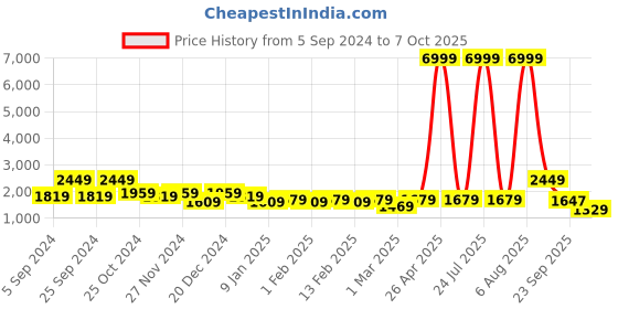 myntra.com Chemistry Self Design Woollen Open Front Shrug chemistry Price History Graph from 5 Sep 2024 to 7 Oct 2025