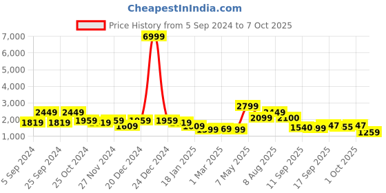 myntra.com Chemistry Self Design Woollen Open Front Shrug chemistry Price History Graph from 5 Sep 2024 to 7 Oct 2025