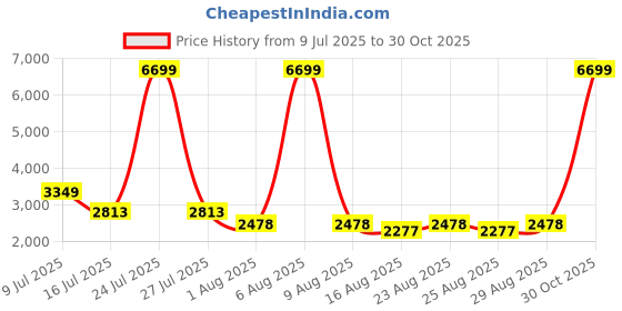 myntra.com Chemistry Self Design Woollen Pullover Sweater chemistry Price History Graph from 9 Jul 2025 to 30 Oct 2025