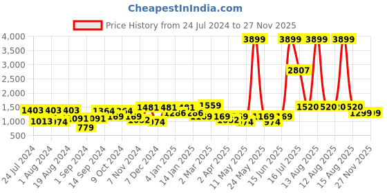 myntra.com Chemistry Self Designed Halter Neck Sleeveless Top With Trousers chemistry Price History Graph from 24 Jul 2024 to 26 Nov 2025