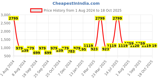 myntra.com Chemistry Self Designed Round Neck Acrylic Sweaters chemistry Price History Graph from 1 Aug 2024 to 18 Oct 2025