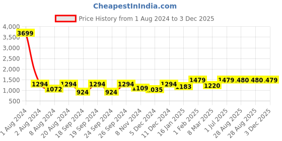 myntra.com Chemistry Self Designed Turtle Neck Cotton Jumper Dress chemistry Price History Graph from 1 Aug 2024 to 3 Dec 2025