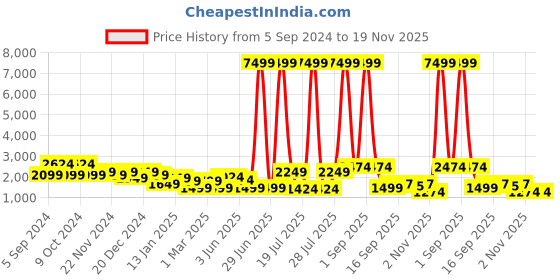 myntra.com Chemistry Self Designed Wool Longline Shrug chemistry Price History Graph from 5 Sep 2024 to 19 Nov 2025