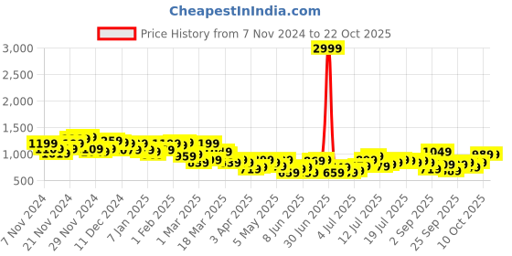 myntra.com Chemistry Self-Striped Jumper Midi Dress chemistry Price History Graph from 7 Nov 2024 to 21 Oct 2025