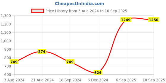 myntra.com Chemistry Sequin Embellished Pure cotton Raw Edge Sweatshirt chemistry Price History Graph from 3 Aug 2024 to 10 Sep 2025