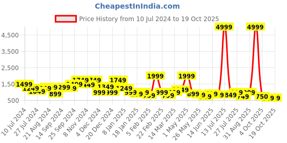myntra.com Chemistry Shawl Collar Crop Top With Flared Trouser & Shrug Co-Ords chemistry Price History Graph from 10 Jul 2024 to 18 Oct 2025