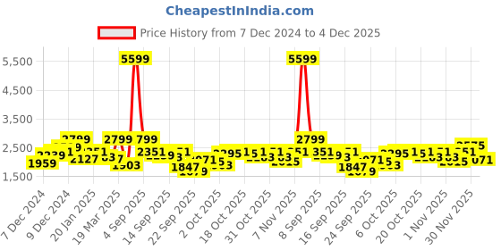 myntra.com Chemistry Shawl Collar Longline Overcoat chemistry Price History Graph from 7 Dec 2024 to 4 Dec 2025