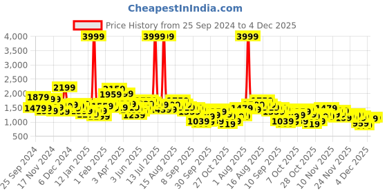myntra.com Chemistry Shawl Collar Quilted Jacket chemistry Price History Graph from 25 Sep 2024 to 4 Dec 2025