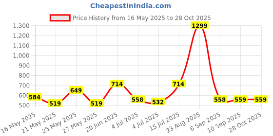myntra.com Chemistry Shawl Collar Sleeveless Top chemistry Price History Graph from 16 May 2025 to 28 Oct 2025