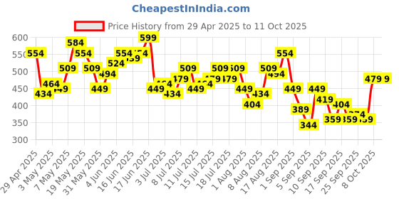 myntra.com Chemistry Shawl Collar Tie-Up Detail Front-Open Satin-Finish Party Wrap Top chemistry Price History Graph from 29 Apr 2025 to 11 Oct 2025