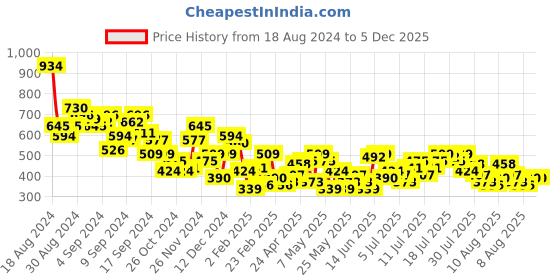 myntra.com Chemistry Sheath Dress chemistry Price History Graph from 18 Aug 2024 to 4 Dec 2025
