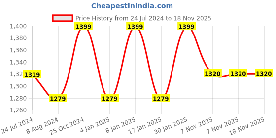 myntra.com Chemistry Sheen Effect Hooded Puffer Jacket chemistry Price History Graph from 24 Jul 2024 to 18 Nov 2025