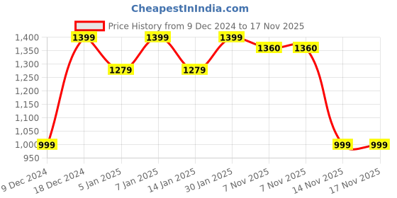 myntra.com Chemistry Sheen Effect Hooded Puffer Jacket chemistry Price History Graph from 9 Dec 2024 to 17 Nov 2025