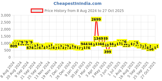 myntra.com Chemistry Shimmer Pullover chemistry Price History Graph from 8 Aug 2024 to 27 Oct 2025