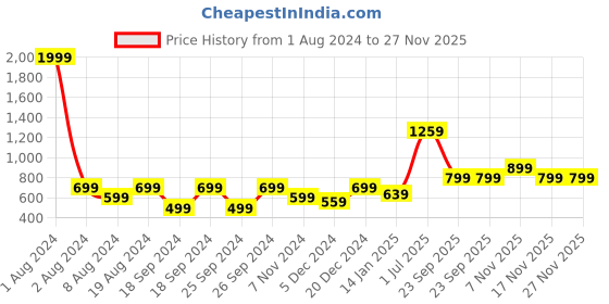 myntra.com Chemistry Shimmer Self Design Crop Pullover chemistry Price History Graph from 1 Aug 2024 to 25 Nov 2025