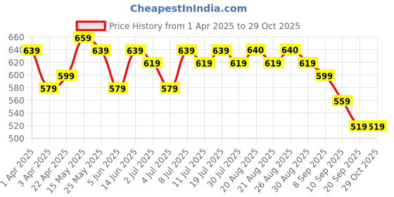 myntra.com Chemistry Shirt Collar A-Line Dress chemistry Price History Graph from 1 Apr 2025 to 29 Oct 2025