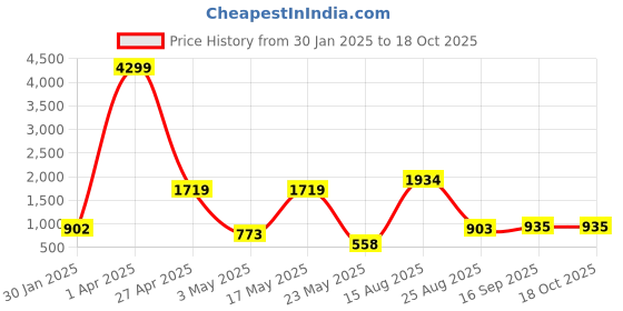 myntra.com Chemistry Shirt Collar Drop Shoulder Sleeves Wool Pullover Sweater chemistry Price History Graph from 30 Jan 2025 to 18 Oct 2025