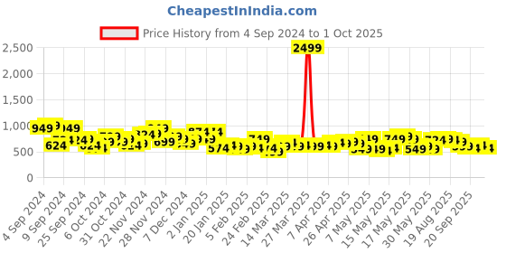 myntra.com Chemistry Shirt Midi Dress chemistry Price History Graph from 4 Sep 2024 to 1 Oct 2025