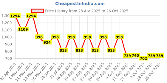 myntra.com Chemistry Shirt style Dress chemistry Price History Graph from 23 Apr 2025 to 25 Oct 2025