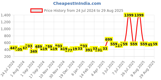 myntra.com Chemistry Short Sleeves Crop Top chemistry Price History Graph from 24 Jul 2024 to 29 Aug 2025