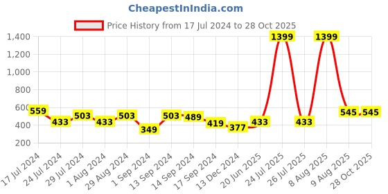 myntra.com Chemistry Short Sleeves Cut-Out Crop Top chemistry Price History Graph from 17 Jul 2024 to 28 Oct 2025