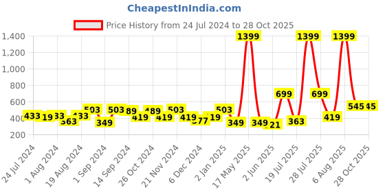 myntra.com Chemistry Shoulder Strap Crop Fitted Top chemistry Price History Graph from 24 Jul 2024 to 28 Oct 2025