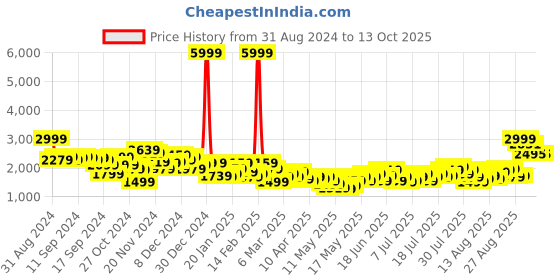 myntra.com Chemistry Shoulder Tabs Overcoat chemistry Price History Graph from 31 Aug 2024 to 13 Oct 2025