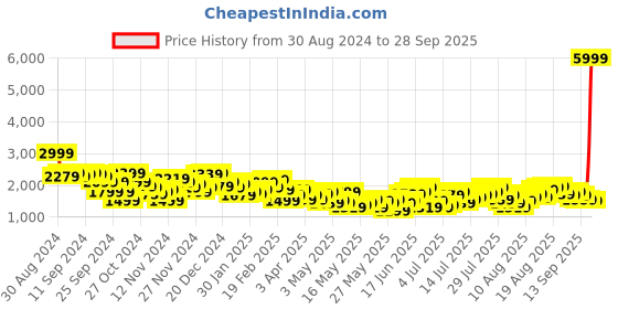 myntra.com Chemistry Shoulder Tabs Overcoat chemistry Price History Graph from 30 Aug 2024 to 28 Sep 2025