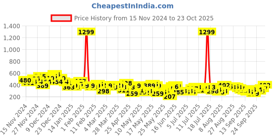 myntra.com Chemistry Side Slit Ruched Pencil Formal Skirt chemistry Price History Graph from 15 Nov 2024 to 23 Oct 2025