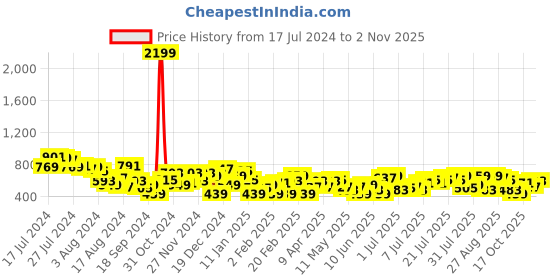 myntra.com Chemistry Side Tie-Ups A-Line Dress chemistry Price History Graph from 17 Jul 2024 to 2 Nov 2025