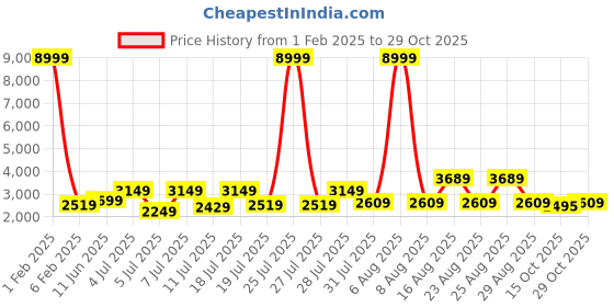 myntra.com Chemistry Single-Breasted Longline Overcoat chemistry Price History Graph from 1 Feb 2025 to 29 Oct 2025